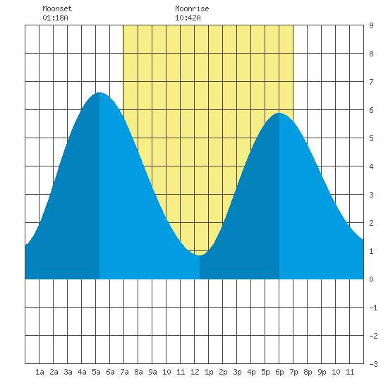 Shelton tide chart for Saturday, March 20, 2021