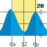 Shelton tide chart for Saturday, March 20, 2021