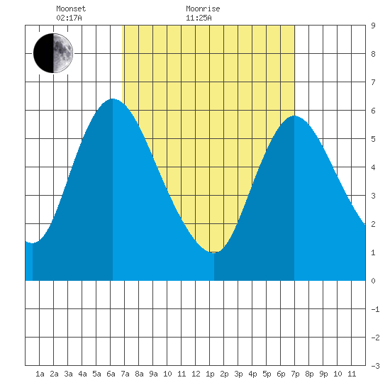 Shelton tide chart for Sunday, March 21, 2021