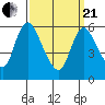 Shelton tide chart for Sunday, March 21, 2021