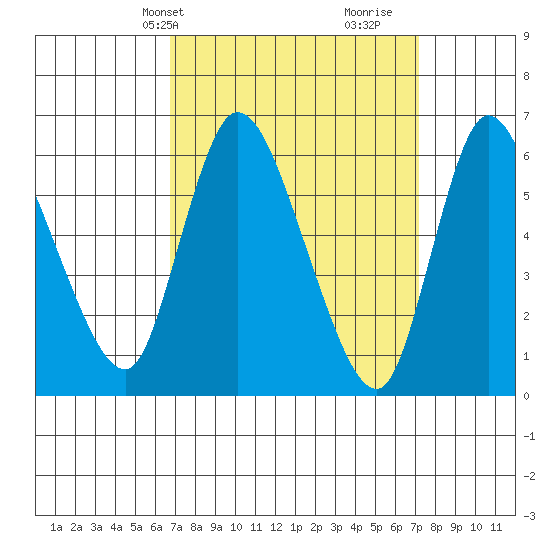 Shelton tide chart for Thursday, March 25, 2021