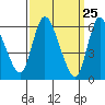 Shelton tide chart for Thursday, March 25, 2021