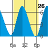 Shelton tide chart for Friday, March 26, 2021