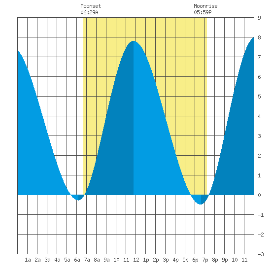 Shelton tide chart for Saturday, March 27, 2021