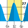 Shelton tide chart for Saturday, March 27, 2021