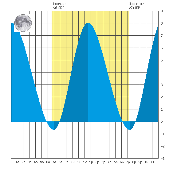 Shelton tide chart for Sunday, March 28, 2021
