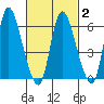 Shelton tide chart for Tuesday, March 2, 2021