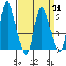 Shelton tide chart for Wednesday, March 31, 2021