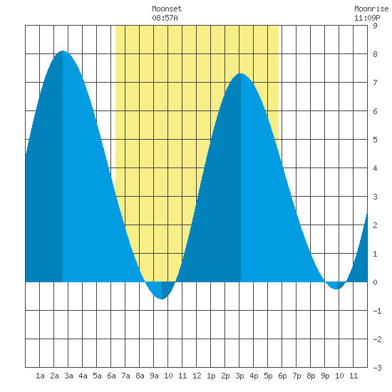 Shelton tide chart for Wednesday, March 3, 2021
