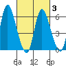 Shelton tide chart for Wednesday, March 3, 2021