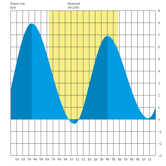 Shelton tide chart for Thursday, March 4, 2021