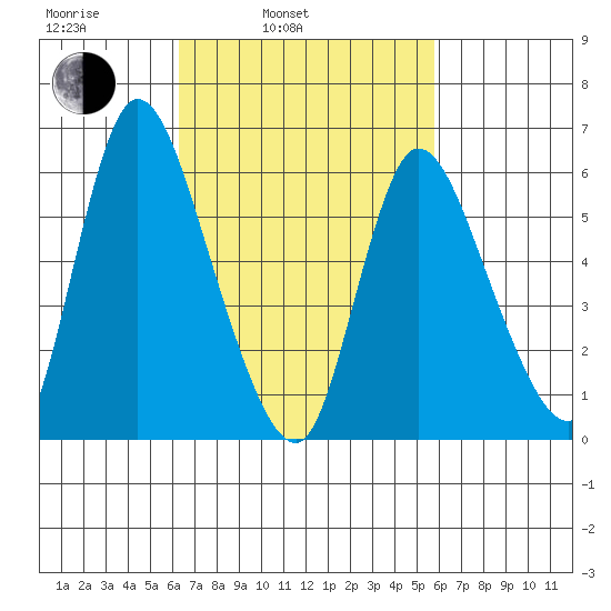 Shelton tide chart for Friday, March 5, 2021