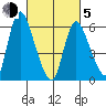 Shelton tide chart for Friday, March 5, 2021
