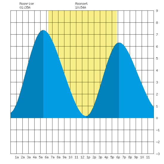 Shelton tide chart for Saturday, March 6, 2021