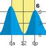 Shelton tide chart for Saturday, March 6, 2021