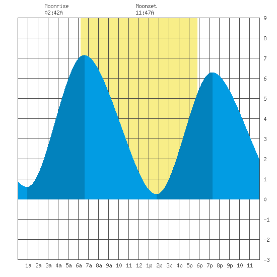 Shelton tide chart for Sunday, March 7, 2021