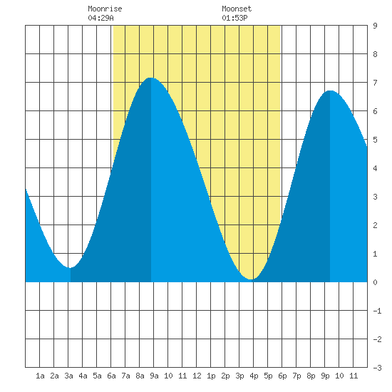 Shelton tide chart for Tuesday, March 9, 2021