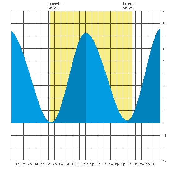 Shelton tide chart for Saturday, April 10, 2021
