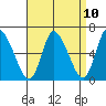Shelton tide chart for Saturday, April 10, 2021