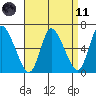 Shelton tide chart for Sunday, April 11, 2021