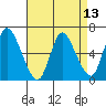 Shelton tide chart for Tuesday, April 13, 2021
