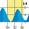 Shelton tide chart for Wednesday, April 14, 2021