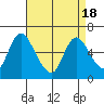Shelton tide chart for Sunday, April 18, 2021