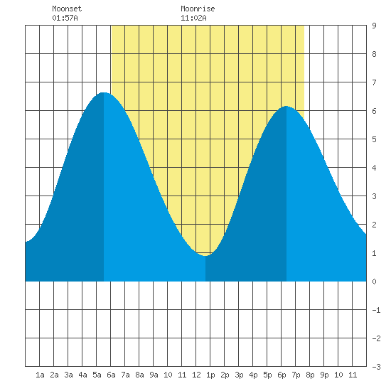 Shelton tide chart for Monday, April 19, 2021