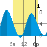 Shelton tide chart for Thursday, April 1, 2021