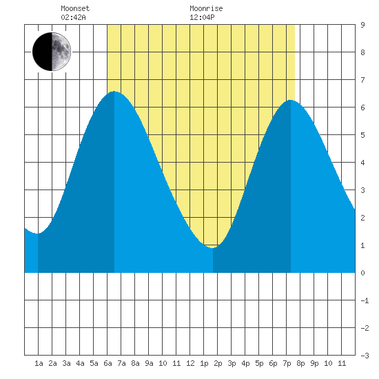Shelton tide chart for Tuesday, April 20, 2021
