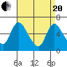 Shelton tide chart for Tuesday, April 20, 2021