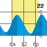 Shelton tide chart for Thursday, April 22, 2021