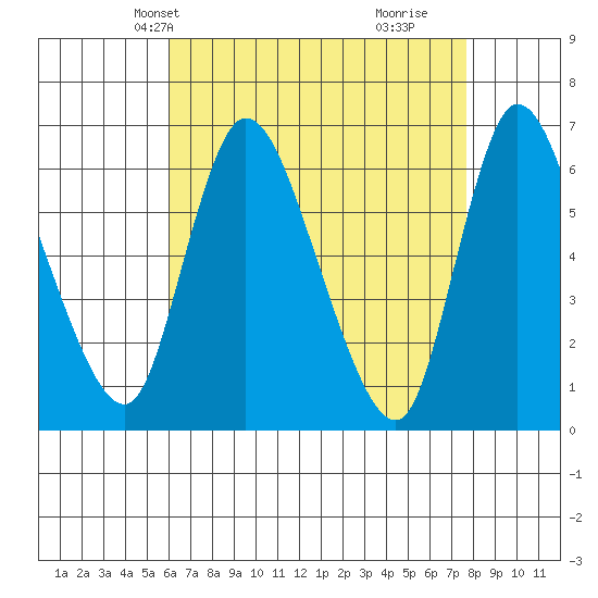 Shelton tide chart for Friday, April 23, 2021