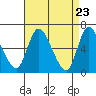 Shelton tide chart for Friday, April 23, 2021