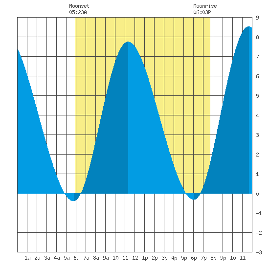 Shelton tide chart for Sunday, April 25, 2021