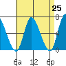 Shelton tide chart for Sunday, April 25, 2021