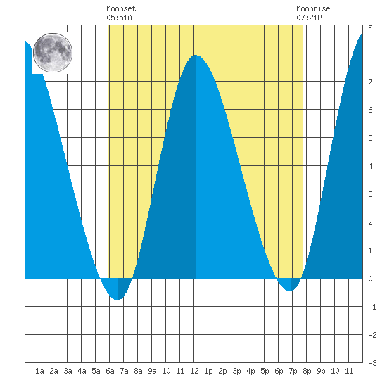 Shelton tide chart for Monday, April 26, 2021