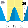 Shelton tide chart for Monday, April 26, 2021