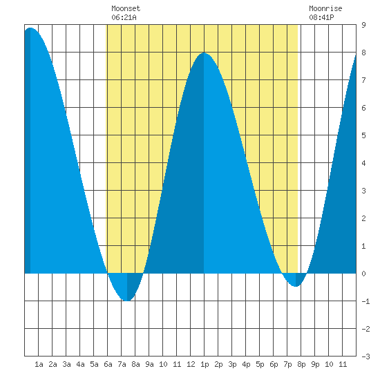 Shelton tide chart for Tuesday, April 27, 2021