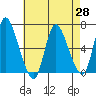 Shelton tide chart for Wednesday, April 28, 2021