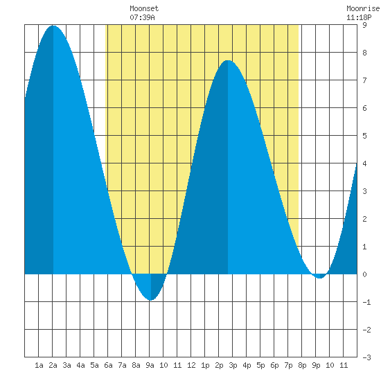 Shelton tide chart for Thursday, April 29, 2021