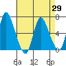 Shelton tide chart for Thursday, April 29, 2021