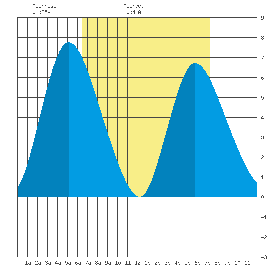 Shelton tide chart for Saturday, April 3, 2021