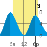 Shelton tide chart for Saturday, April 3, 2021