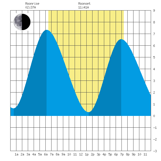 Shelton tide chart for Sunday, April 4, 2021
