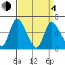 Shelton tide chart for Sunday, April 4, 2021