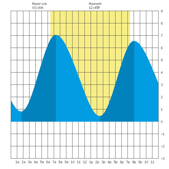 Shelton tide chart for Monday, April 5, 2021
