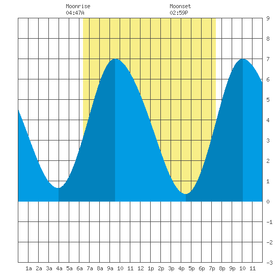 Shelton tide chart for Wednesday, April 7, 2021