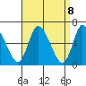 Shelton tide chart for Thursday, April 8, 2021