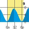 Shelton tide chart for Friday, April 9, 2021